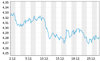 Chart iShs II-iShs $ Flt.Ra.Bd U.ETF - 1 Monat
