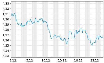 Chart iShs II-$ C.Bd 0-3yr ESG U.ETF - 1 Monat