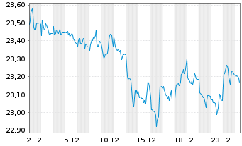 Chart SPDR Bl.10+Y.US Co.Bd UETF - 1 Monat