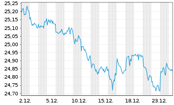 Chart SPDR Bloomb.US TIPS U.ETF - 1 Monat