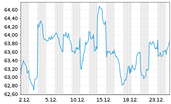 Chart SPDR MSCI Japan UCITS ETF - 1 Monat