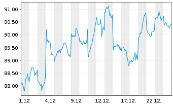Chart SPDR MSCI Japan UCITS ETF - 1 Monat