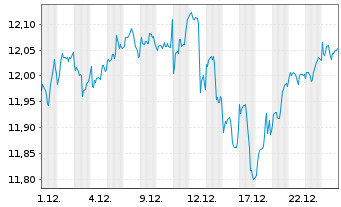 Chart iShs IV-iShs FactorSel.MSCI W. - 1 Monat