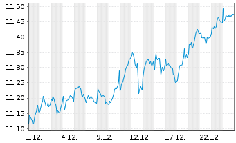 Chart iShs IV-iShs FactorSel.MSCI E. - 1 Monat