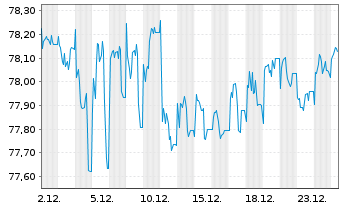 Chart WisdomTree AT1 CoCo Bond UCITS ETF - USD - 1 Month