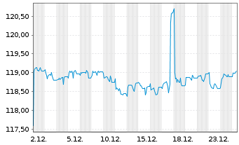 Chart WisdomTree AT1 CoCo Bd UC.ETF - 1 Month