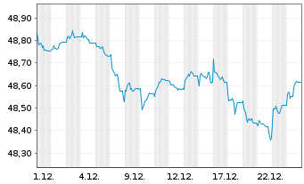 Chart Vanguard EUR Corp.Bond U.ETF - 1 Monat