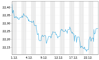 Chart Vanguard EUR Euroz.Gov.B.U.ETF - 1 Monat