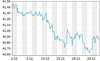Chart Vanguard USD Corporate B.U.ETF - 1 Monat