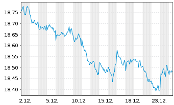 Chart Vanguard USD Treasury Bd U.ETF - 1 Monat