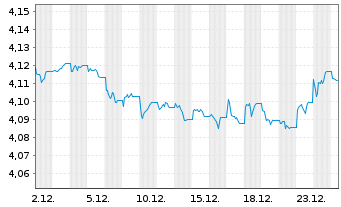 Chart iShsVI-Gl.AAA-AA Govt Bd U.ETF - 1 Monat
