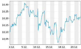 Chart iShsIV-MSCI USA SRI UCITS ETF - 1 Monat