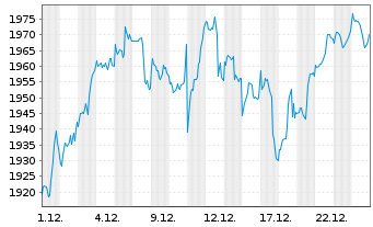 Chart iShsIV-MSCI USA SRI UCITS ETF - 1 Monat