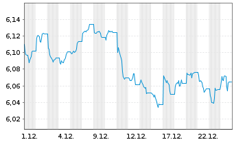 Chart iShs DL Co.Bd In.Ra.Hgd U.ETF - 1 Monat