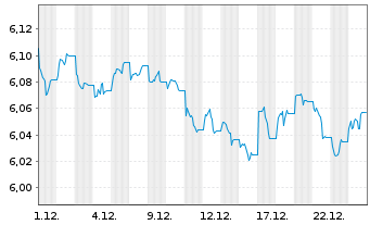 Chart iShsIV-DL Sh.Du.H.Y.C.Bd U.ETF - 1 Monat