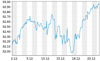 Chart Xtr.(IE) - MSCI World - 1 Monat