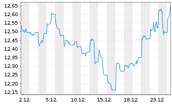 Chart WisdomTree Enh.Comm.UCITS ETF USD o.N. - 1 Monat