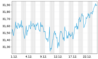 Chart I.M.III-I.EO S.H.Div.L.Vo.UETF - 1 Monat