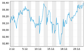 Chart WisdomTree Gl.Qual.Div.Gr.U.E. - 1 Monat