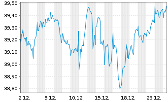 Chart WisdomTree Global Quality Dividend Growth UCITS - 1 Month