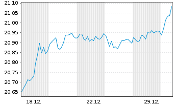 Chart WisdomTree Euroz.Qu.Dv.Gr.U.E. - 1 Month
