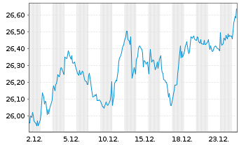 Chart WisdomTree Eurozone Quality Dividend Growth UCITS - 1 Monat