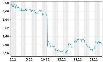 Chart iShsIV-US Mortg.Back.Sec.U.ETF - 1 Monat