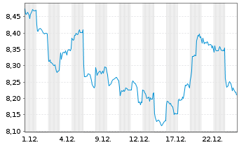 Chart iShs IV-iShs MSCI India UC.ETF - 1 Monat