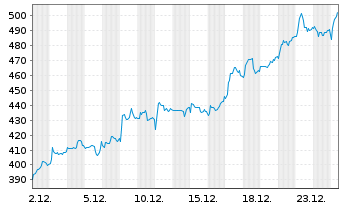 Chart Elbit Systems Ltd. - 1 Monat