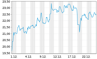 Chart Magic Softw. Enterprises Ltd. - 1 Monat