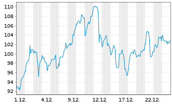 Chart Tower Semiconductor Ltd. - 1 Monat