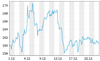 Chart Check Point Software Techs Ltd - 1 Monat