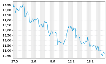 Chart Gilat Satellite Networks Ltd. - 1 Monat