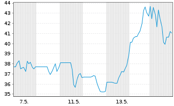 Chart Silicom Ltd. - 1 Monat