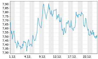 Chart AudioCodes Ltd. - 1 Monat