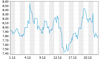 Chart SuperCom Ltd. - 1 Monat