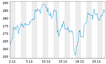 Chart Nova Ltd. - 1 Monat