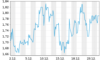 Chart Ceragon Networks Ltd. - 1 Monat