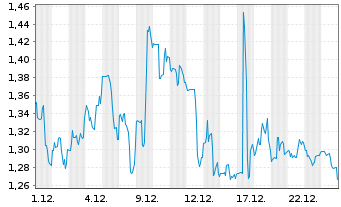 Chart Compugen Ltd. - 1 Monat