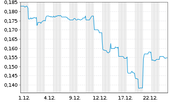 Chart Sarine Technologies Ltd. - 1 Monat