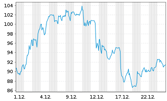 Chart Camtek Ltd. - 1 Monat