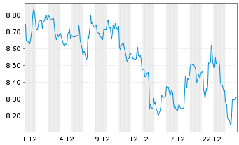 Chart Perion Network Ltd. - 1 Monat