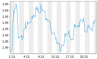 Chart Caesarstone Ltd. - 1 Monat
