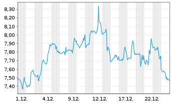 Chart Stratasys Ltd. - 1 Monat