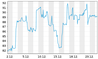 Chart Wix.com Ltd. - 1 Monat