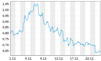 Chart Enlivex Therapeutics Ltd. - 1 Monat