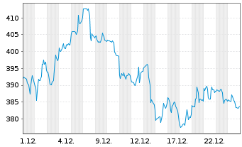 Chart CyberArk Software Ltd. - 1 Monat