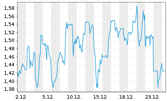 Chart Check-Cap Ltd. - 1 Monat