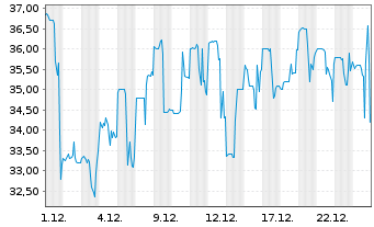 Chart Sol-Gel Technologies Ltd. - 1 Monat