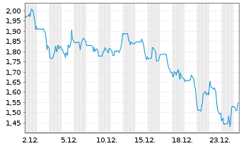 Chart ENTERA BIO LTD - 1 Monat